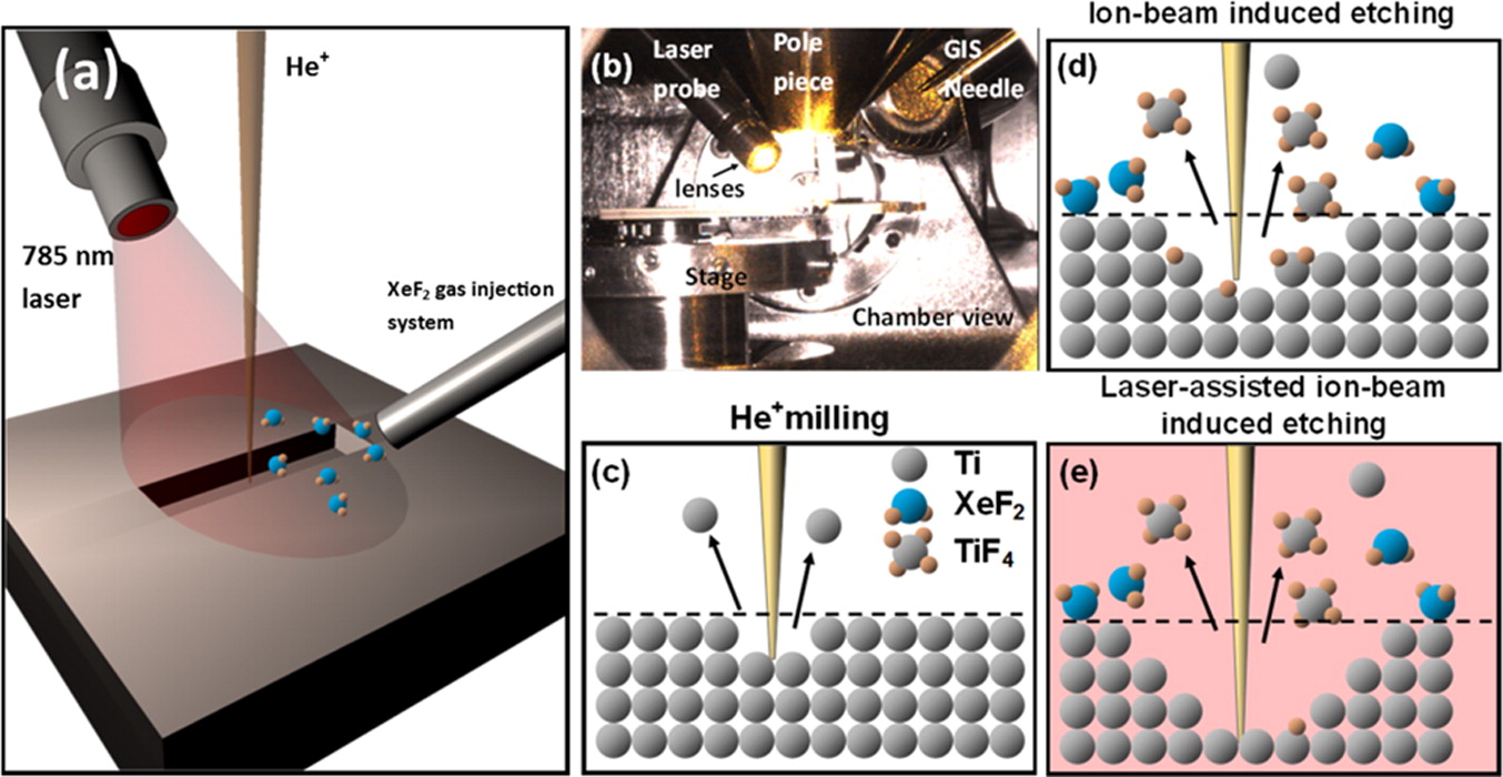 Laser Assisted Focused Helium Ion Beam Induced Etching Both With And ...