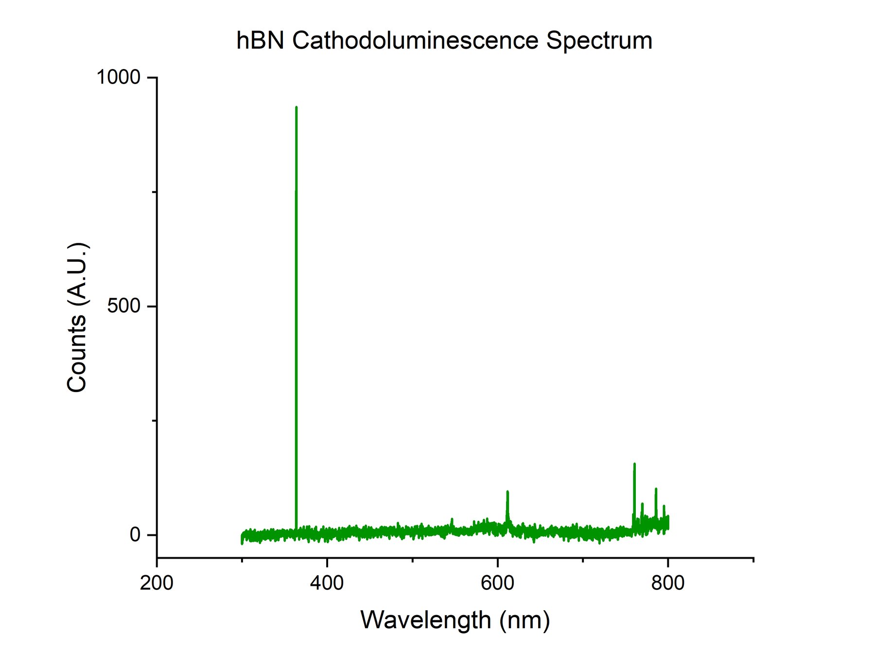 hBN cathodoluminescence spectrum acquired with Waviks hardware