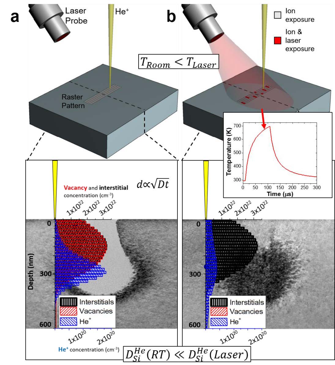 In Situ Mitigation of Helium Beam Damage